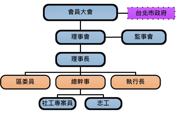 社團法人台北市聽障者聲暉協會組織架構圖